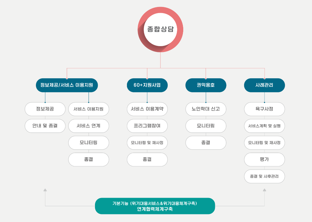 종합상담 > 정보제공/서비스 이용지원(정보제공 > 안내 및 종결, 서비스 이용지원 > 서비스 연계 > 모니터링 > 종결), 60+지원사업(서비스 이용계약 > 프로그램참여 > 모니터링 및 재사정 > 종결), 권익옹호(노인학대 신고 > 모니터링 > 종결), 사례관리(욕구사정 > 서비스 계획 및 실행 > 모니터링 및 재사정 > 평가 > 종결 및 사후관리) > 기본기능(위기대응서비스&위기대응체계구축) 연계협력체계구축