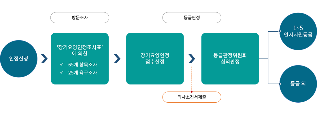 인정신청 > (방문조사) 장기요양인정조사표에 의한 1.65개 항목조사 2.25개 욕구조사 (의사소견서 제출) > (등급판정) 장기요양인정점수신청 > (등급판정) 등급판정위원회 심의판정 > 1-5 인지지원등급, 등급 외